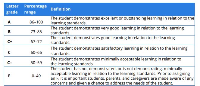 Letter Grades and Percentages